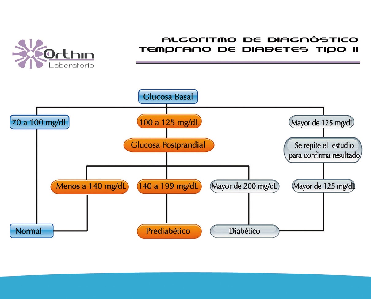 diagnóstico temprano de diabetes tipo 2